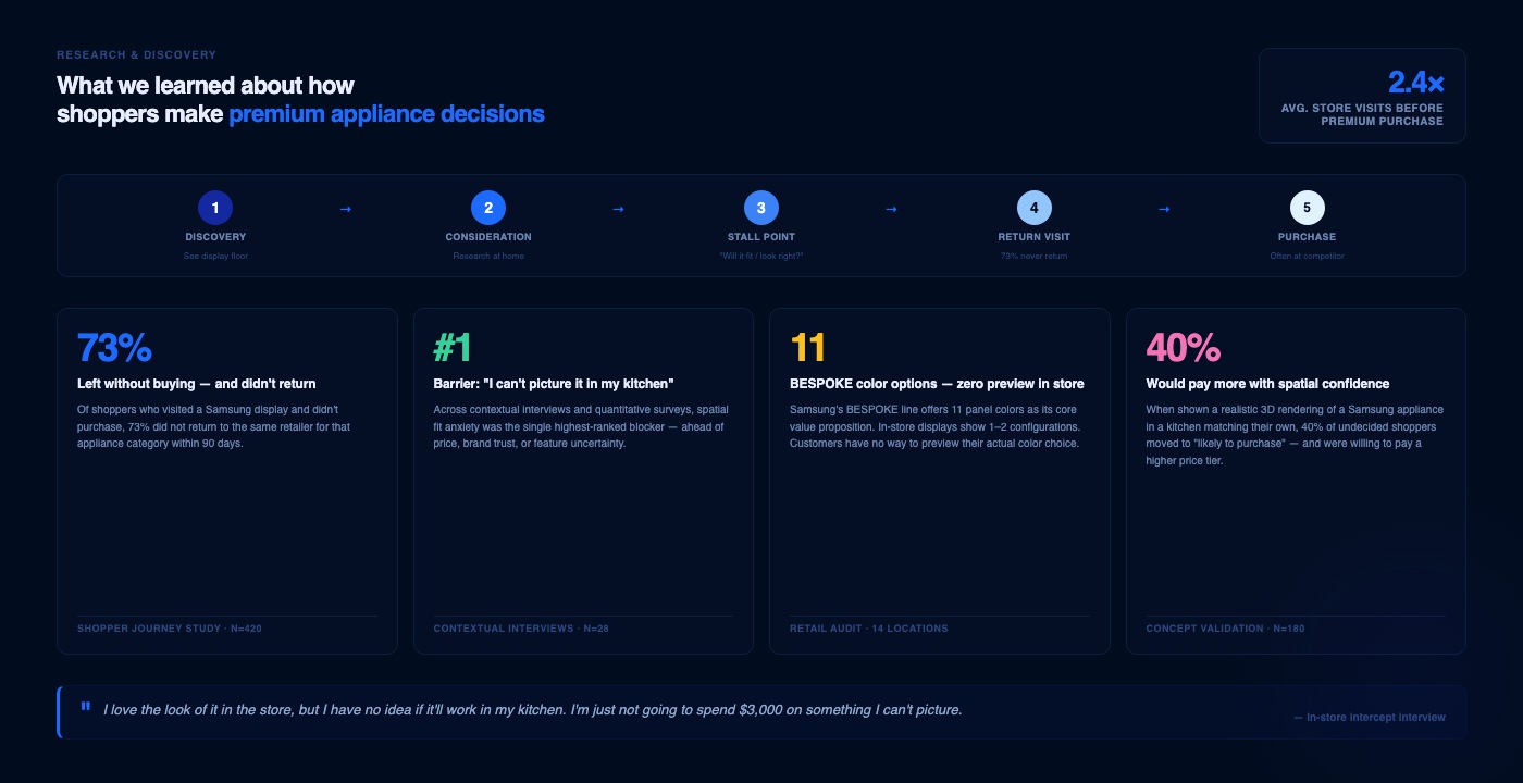 Samsung BESPOKE research and customer decision model