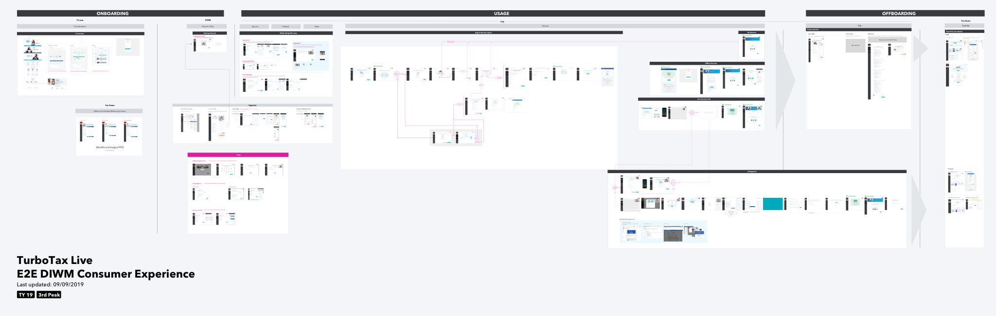 TurboTax Live TY19 end-to-end design board organized across onboarding, usage, and offboarding