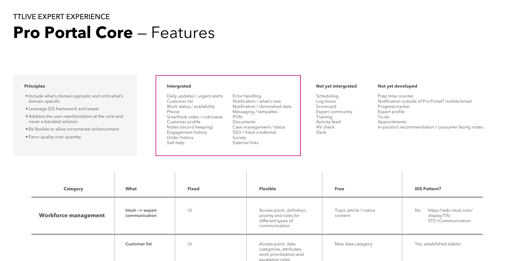 Pro Portal Core principles and feature inventory divided into integrated, not yet integrated, and not yet developed capabilities