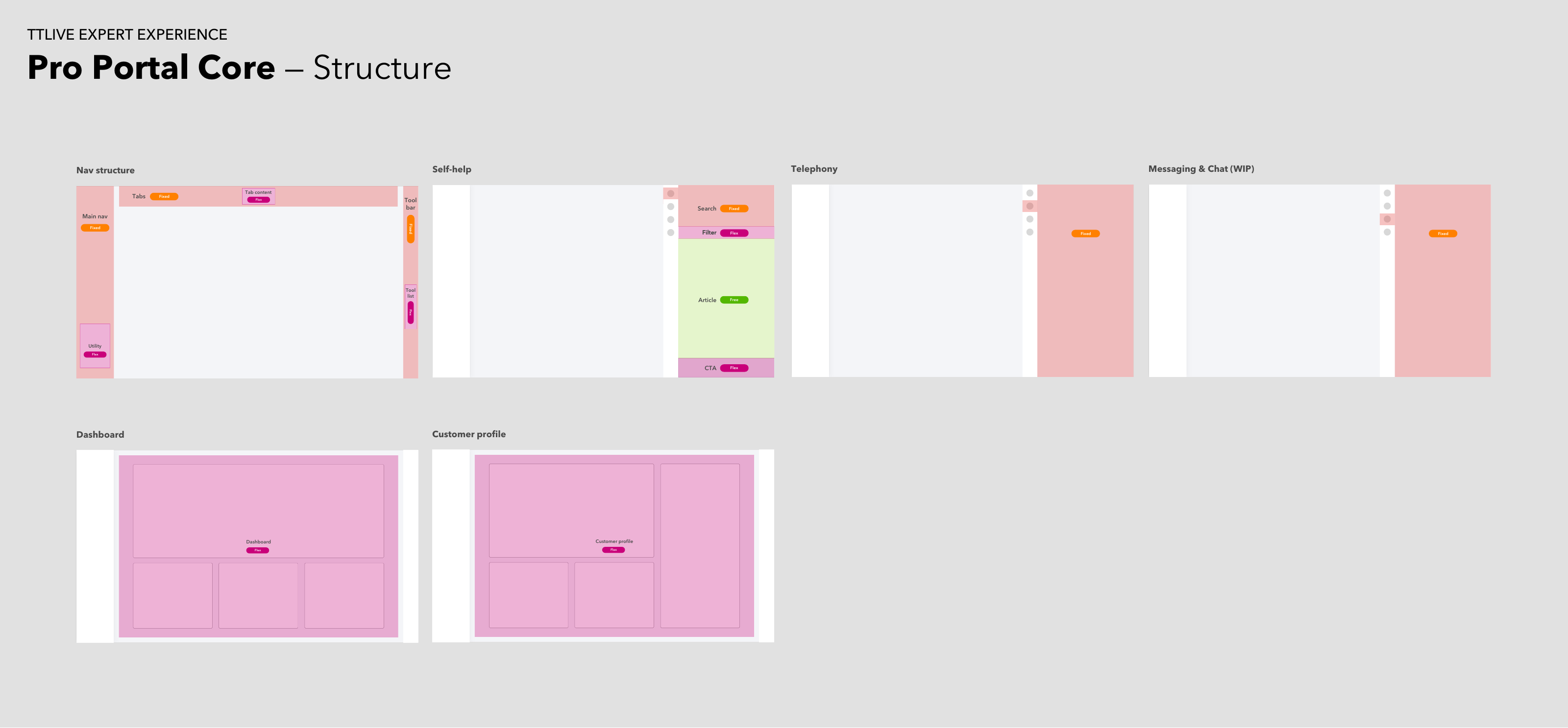 Pro Portal Core structure showing fixed, flexible, and free regions across navigation, self-help, telephony, messaging, dashboard, and customer profile