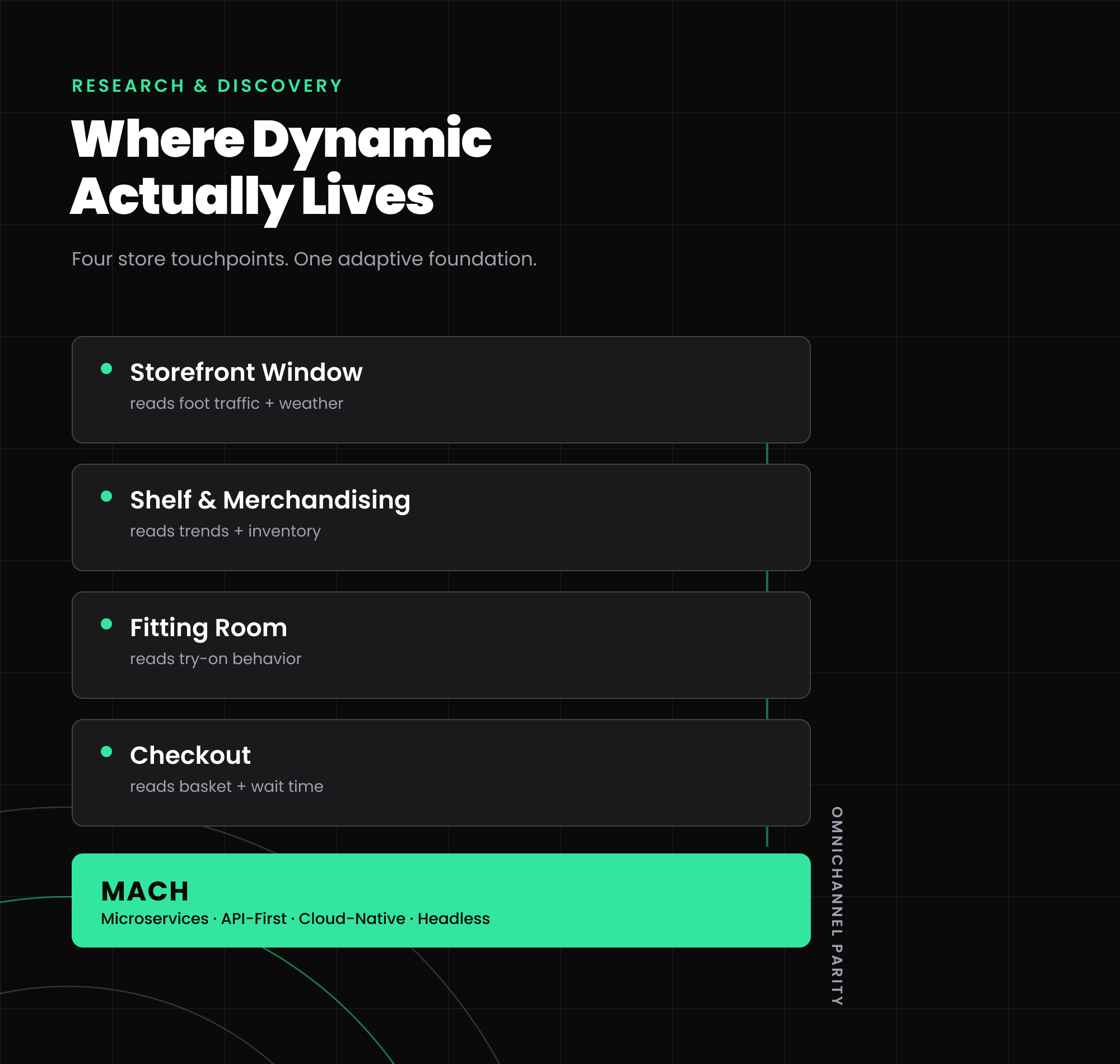 Dynamic Store research and systems map